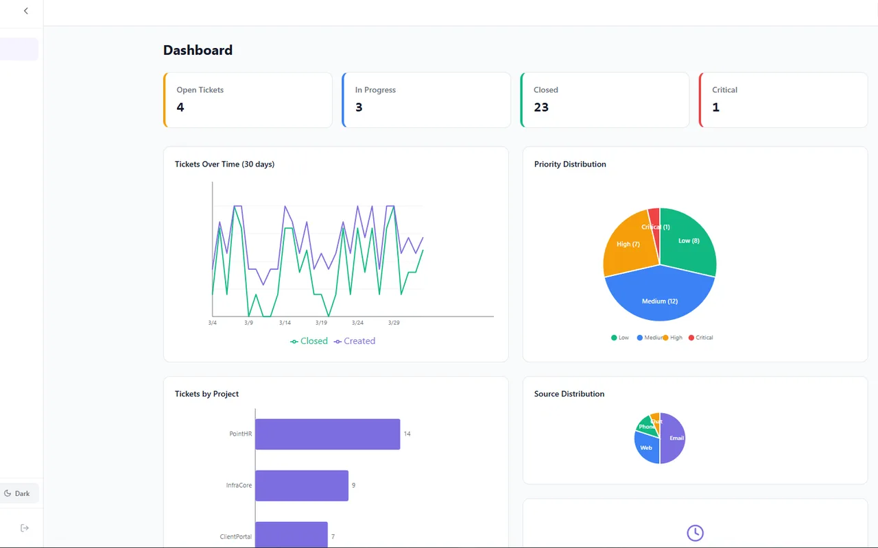 Unicorn Ticket (IT Ticketing Platform) screenshot